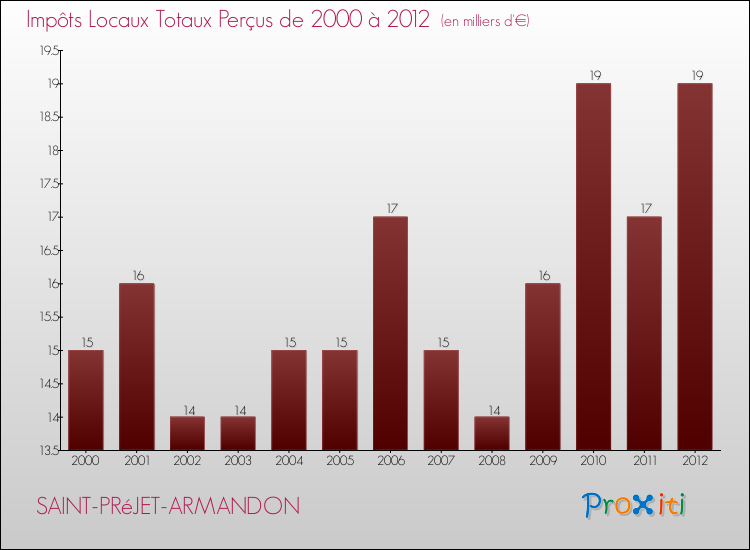 Evolution des Impôts Locaux pour la commune de SAINT-PRéJET-ARMANDON de 2000 à 2012 Evolution des Impôts Locaux pour SAINT-PRéJET-ARMANDON de 2000 à 2012