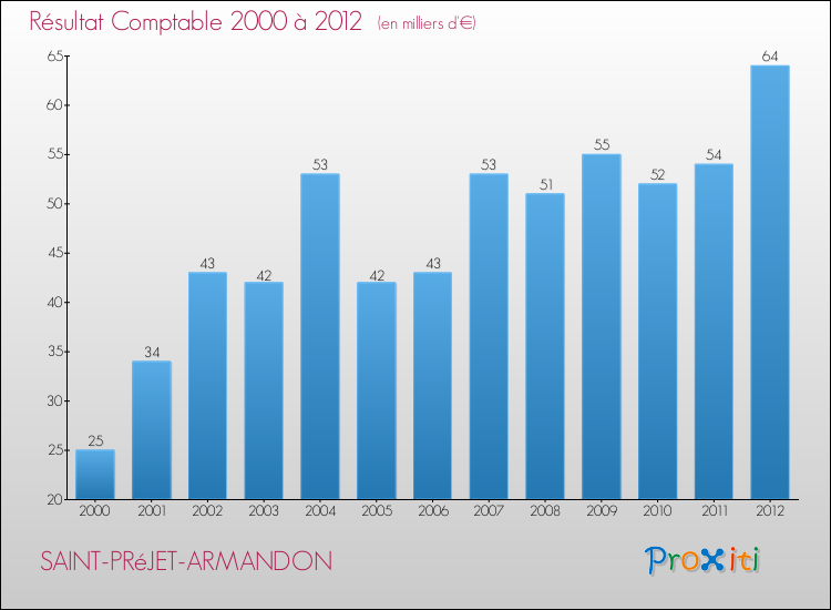 Evolution du résultat comptable pour la commune de SAINT-PRéJET-ARMANDON de 2000 à 2012 Evolution du résultat comptable pour SAINT-PRéJET-ARMANDON de 2000 à 2012
