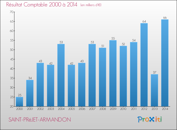 Evolution du résultat comptable pour la commune de SAINT-PRéJET-ARMANDON de 2000 à 2014 Evolution du résultat comptable pour SAINT-PRéJET-ARMANDON de 2000 à 2014