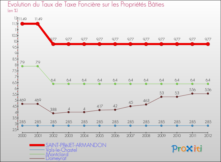 Evolution du taux de la taxe foncière sur le bati pour SAINT-PRéJET-ARMANDON et les communes proches de 2000 à 2012 Comparaison des taux de taxe foncière sur le bati pour SAINT-PRéJET-ARMANDON et les communes voisines de 2000 à 2012