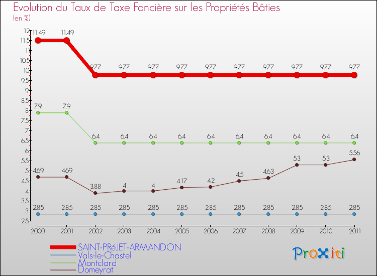 Evolution du taux de la taxe foncière sur le bati pour SAINT-PRéJET-ARMANDON et les communes proches Comparaison des taux de taxe foncière sur le bati pour SAINT-PRéJET-ARMANDON et les communes voisines