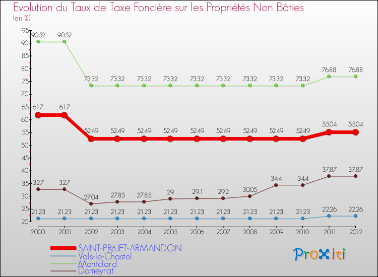 Evolution du taux de la taxe foncière sur les immeubles et terrains non batis pour SAINT-PRéJET-ARMANDON et les communes proches de 2000 à 2012 Comparaison des taux de la taxe foncière sur les immeubles et terrains non batis pour SAINT-PRéJET-ARMANDON et les communes voisines de 2000 à 2012