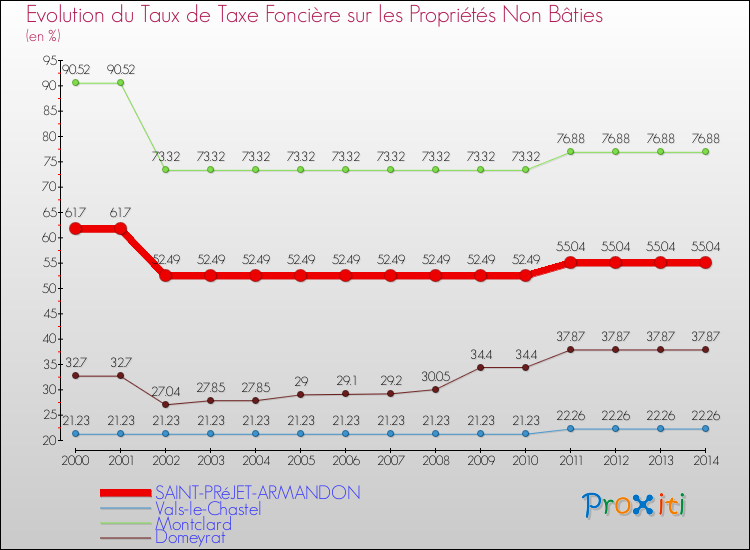 Evolution du taux de la taxe foncière sur les immeubles et terrains non batis pour SAINT-PRéJET-ARMANDON et les communes proches de 2000 à 2014 Comparaison des taux de la taxe foncière sur les immeubles et terrains non batis pour SAINT-PRéJET-ARMANDON et les communes voisines de 2000 à 2014