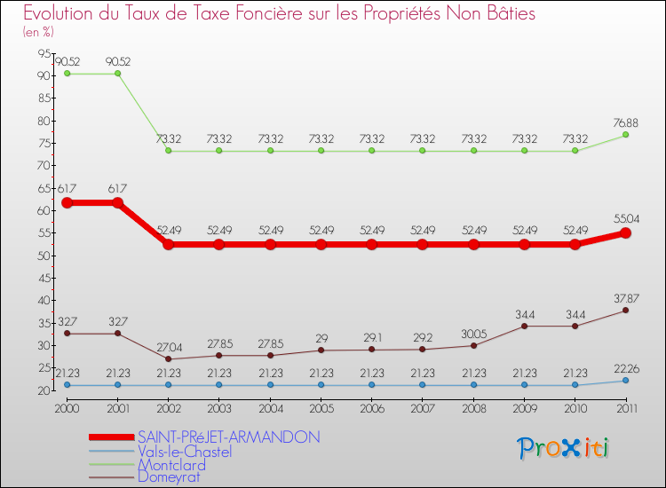 Evolution du taux de la taxe foncière sur les immeubles et terrains non batis pour SAINT-PRéJET-ARMANDON et les communes proches Comparaison des taux de la taxe foncière sur les immeubles et terrains non batis pour SAINT-PRéJET-ARMANDON et les communes voisines