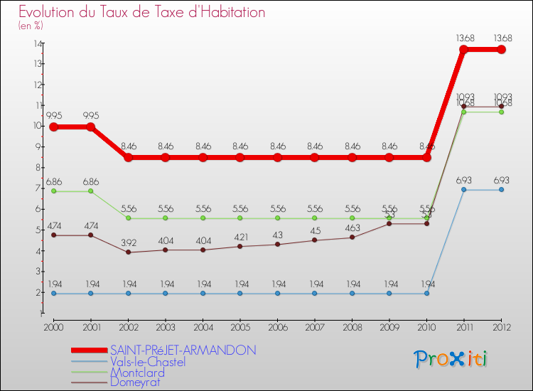 Evolution du taux de la taxe d'habitation pour SAINT-PRéJET-ARMANDON et les communes proches Comparaison des taux de la taxe d'habitation pour SAINT-PRéJET-ARMANDON et les communes voisines
