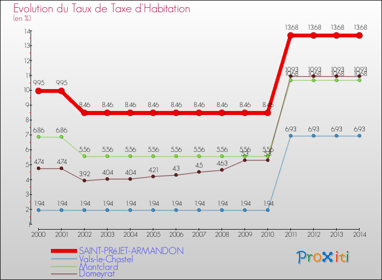 Evolution du taux de la taxe d'habitation pour SAINT-PRéJET-ARMANDON et les communes proches de 2000 à 2014 Comparaison des taux de la taxe d'habitation pour SAINT-PRéJET-ARMANDON et les communes voisines de 2000 à 2014