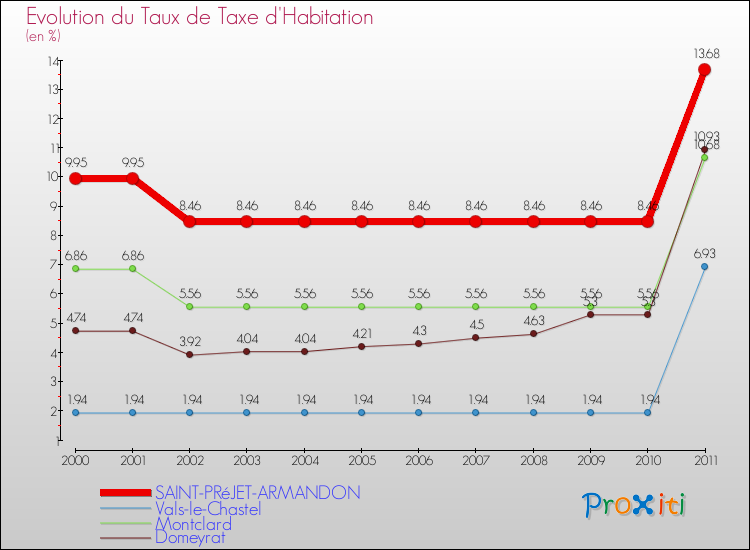 Evolution du taux de la taxe d'habitation pour SAINT-PRéJET-ARMANDON et les communes proches Comparaison des taux de la taxe d'habitation pour SAINT-PRéJET-ARMANDON et les communes voisines