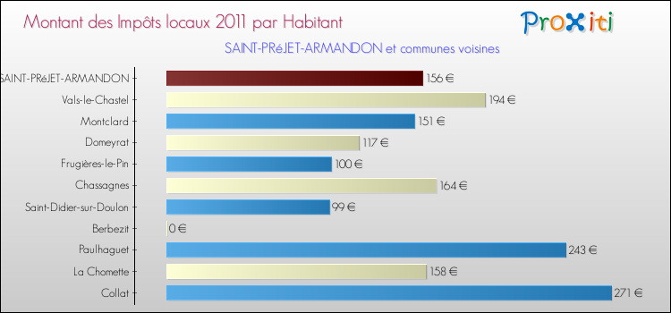 Montant des impôts locaux par Habitant pour SAINT-PRéJET-ARMANDON et les communes proches Comparaison des impôts locaux par habitant pour SAINT-PRéJET-ARMANDON et les communes voisines