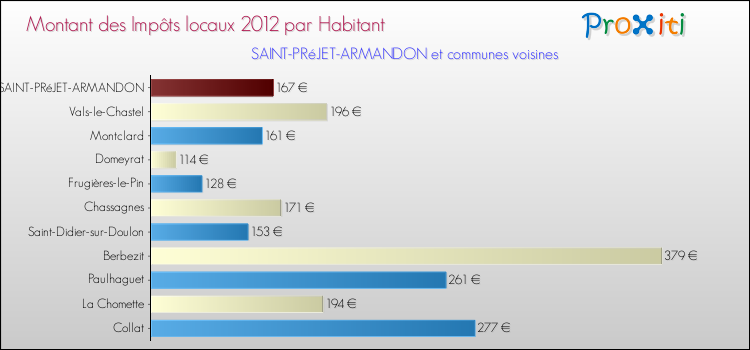 Montant des impôts locaux par Habitant pour SAINT-PRéJET-ARMANDON et les communes proches Comparaison des impôts locaux par habitant pour SAINT-PRéJET-ARMANDON et les communes voisines