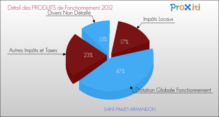 Décomposition du Budget de Fonctionnement 2012 de la commune de SAINT-PRéJET-ARMANDON Budget de Fonctionnement 2012 pour la commune de SAINT-PRéJET-ARMANDON