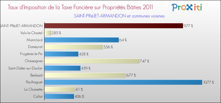 Taux d'imposition de la taxe foncière sur le bati 2011 pour SAINT-PRéJET-ARMANDON et les communes proches Comparaison des taux d'imposition de la taxe foncière sur le bati 2011 pour SAINT-PRéJET-ARMANDON et les communes voisines