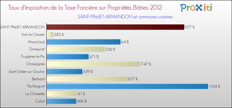 Taux d'imposition de la taxe foncière sur le bati 2012 pour SAINT-PRéJET-ARMANDON et les communes proches Comparaison des taux d'imposition de la taxe foncière sur le bati 2012 pour SAINT-PRéJET-ARMANDON et les communes voisines