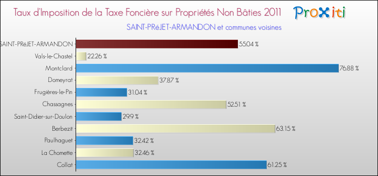 Taux d'imposition de la taxe foncière sur les immeubles et terrains non batis 2011 pour SAINT-PRéJET-ARMANDON et les communes proches Comparaison des taux d'imposition de la taxe foncière sur les immeubles et terrains non batis 2011 pour SAINT-PRéJET-ARMANDON et les communes voisines