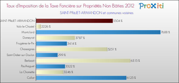 Taux d'imposition de la taxe foncière sur les immeubles et terrains non batis 2012 pour SAINT-PRéJET-ARMANDON et les communes proches Comparaison des taux d'imposition de la taxe foncière sur les immeubles et terrains non batis 2012 pour SAINT-PRéJET-ARMANDON et les communes voisines