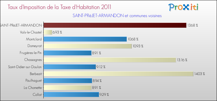 Taux d'imposition de la taxe d'habitation 2011 pour SAINT-PRéJET-ARMANDON et les communes proches Comparaison des taux d'imposition de la taxe d'habitation 2011 pour SAINT-PRéJET-ARMANDON et les communes voisines