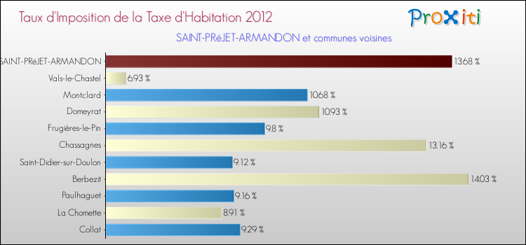 Taux d'imposition de la taxe d'habitation 2012 pour SAINT-PRéJET-ARMANDON et les communes proches Comparaison des taux d'imposition de la taxe d'habitation 2012 pour SAINT-PRéJET-ARMANDON et les communes voisines