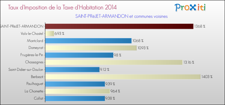 Taux d'imposition de la taxe d'habitation 2014 pour SAINT-PRéJET-ARMANDON et les communes proches Comparaison des taux d'imposition de la taxe d'habitation 2014 pour SAINT-PRéJET-ARMANDON et les communes voisines