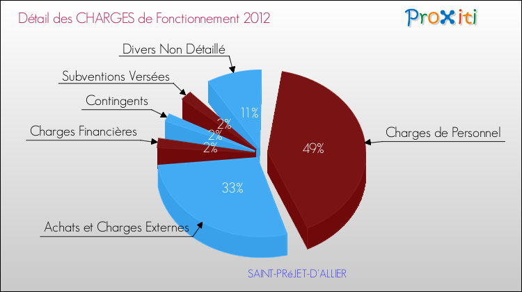 Décomposition des Charges de Fonctionnement 2012 de la commune de SAINT-PRéJET-D'ALLIER Charges de Fonctionnement 2012 pour la commune de SAINT-PRéJET-D'ALLIER