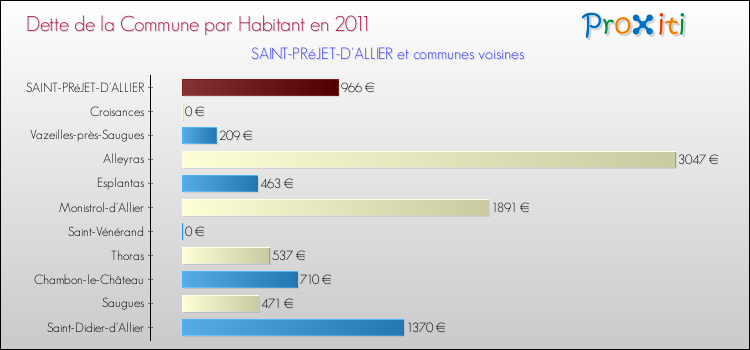Dette par habitant de la commune en 2011 pour SAINT-PRéJET-D'ALLIER et les communes proches Comparaison de la dette par habitant de la commune en 2011 pour SAINT-PRéJET-D'ALLIER et les communes voisines