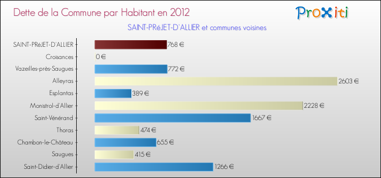 Dette par habitant de la commune en 2012 pour SAINT-PRéJET-D'ALLIER et les communes proches Comparaison de la dette par habitant de la commune en 2012 pour SAINT-PRéJET-D'ALLIER et les communes voisines