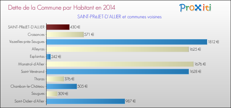 Dette par habitant de la commune en 2014 pour SAINT-PRéJET-D'ALLIER et les communes proches Comparaison de la dette par habitant de la commune en 2014 pour SAINT-PRéJET-D'ALLIER et les communes voisines