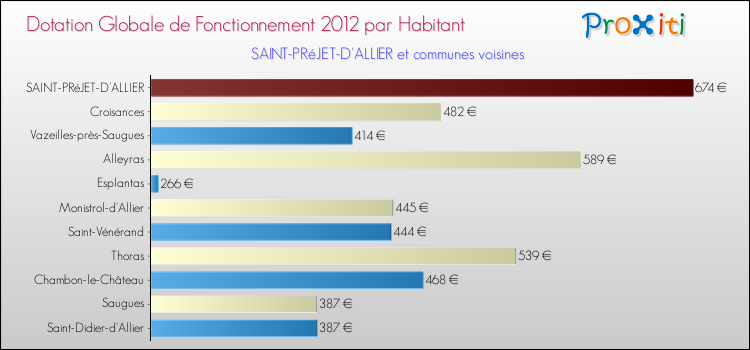 Montant des dotations globales de fonctionnement DGF par Habitant pour SAINT-PRéJET-D'ALLIER et les communes proches Comparaison des des dotations globales de fonctionnement DGF par habitant pour SAINT-PRéJET-D'ALLIER et les communes voisines