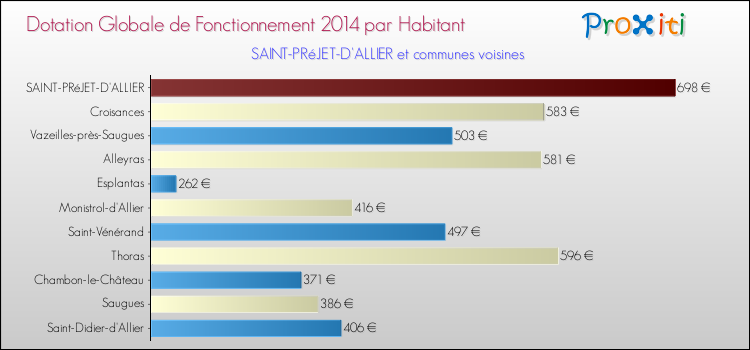 Montant des dotations globales de fonctionnement DGF par Habitant pour SAINT-PRéJET-D'ALLIER et les communes proches en 2014. Comparaison des des dotations globales de fonctionnement DGF par habitant pour SAINT-PRéJET-D'ALLIER et les communes voisines en 2014.