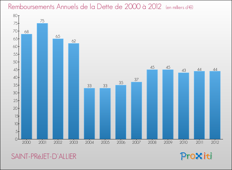 Evolution de l'annuité de la dette pour la commune de SAINT-PRéJET-D'ALLIER de 2000 à 2012 Annuités de la dette pour SAINT-PRéJET-D'ALLIER de 2000 à 2012