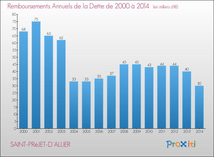 Evolution de l'annuité de la dette pour la commune de SAINT-PRéJET-D'ALLIER de 2000 à 2014 Annuités de la dette pour SAINT-PRéJET-D'ALLIER de 2000 à 2014