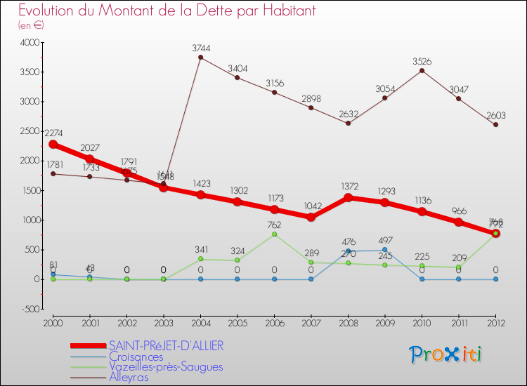 Evolution de la dette par habitant pour la commune de SAINT-PRéJET-D'ALLIER et les communes proches de 2000 à 2012 Comparaison de la dette par habitant pour SAINT-PRéJET-D'ALLIER et les communes voisines de 2000 à 2012