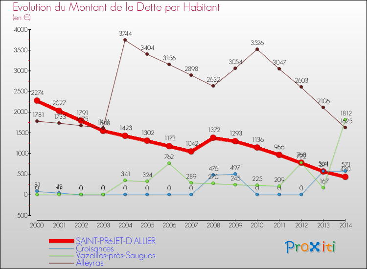 Evolution de la dette par habitant pour la commune de SAINT-PRéJET-D'ALLIER et les communes proches de 2000 à 2014 Comparaison de la dette par habitant pour SAINT-PRéJET-D'ALLIER et les communes voisines de 2000 à 2014