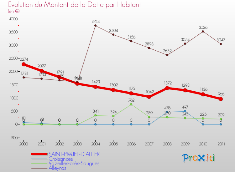 Evolution de la dette par habitant pour la commune de SAINT-PRéJET-D'ALLIER et les communes proches Comparaison de la dette par habitant pour SAINT-PRéJET-D'ALLIER et les communes voisines