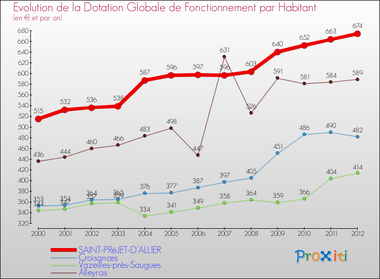 Evolution et montant de la dotation globale de fonctionnement par Habitant pour SAINT-PRéJET-D'ALLIER et les communes proches Comparaison des dotations globales de fonctionnement par habitant pour SAINT-PRéJET-D'ALLIER et les communes voisines
