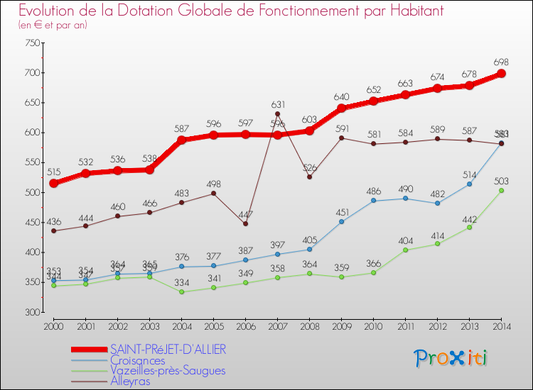 Evolution et montant de la dotation globale de fonctionnement par Habitant pour SAINT-PRéJET-D'ALLIER et les communes proches de 2000 à 2014. Comparaison des dotations globales de fonctionnement par habitant pour SAINT-PRéJET-D'ALLIER et les communes voisines de 2000 à 2014.