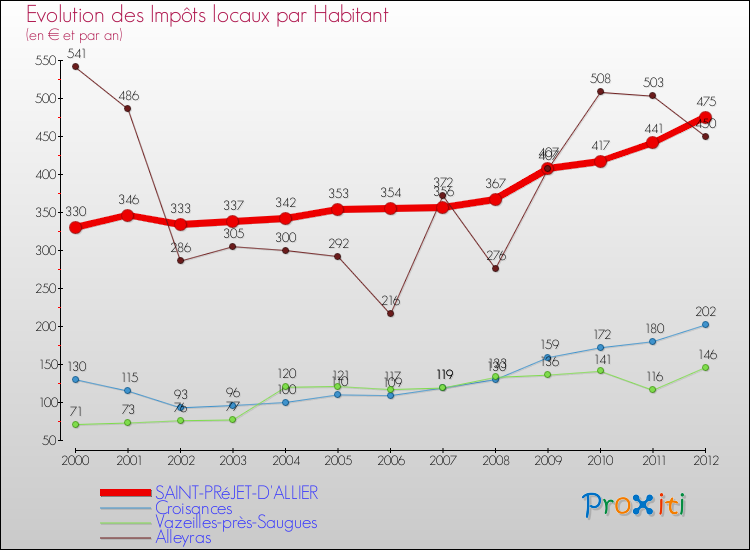 Evolution et montant des impôts locaux par Habitant pour SAINT-PRéJET-D'ALLIER et les communes proches Comparaison des impôts locaux par habitant pour SAINT-PRéJET-D'ALLIER et les communes voisines