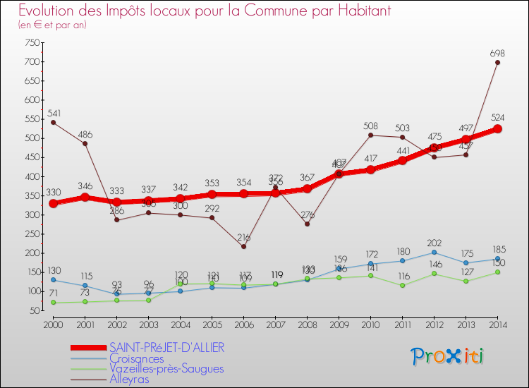 Evolution et montant des impôts locaux par Habitant pour SAINT-PRéJET-D'ALLIER et les communes proches de 2000 à 2014 Comparaison des impôts locaux par habitant pour SAINT-PRéJET-D'ALLIER et les communes voisines de 2000 à 2014