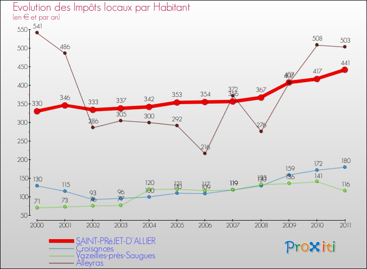 Evolution et montant des impôts locaux par Habitant pour SAINT-PRéJET-D'ALLIER et les communes proches Comparaison des impôts locaux par habitant pour SAINT-PRéJET-D'ALLIER et les communes voisines