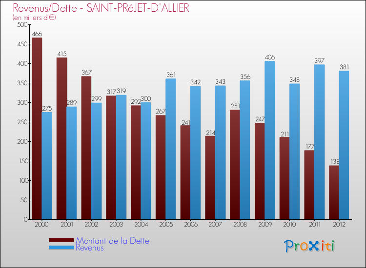 Evolution comparée de la dette et des revenus pour la commune de SAINT-PRéJET-D'ALLIER de 2000 à 2012 Comparaison de la dette et des revenus pour SAINT-PRéJET-D'ALLIER de 2000 à 2012