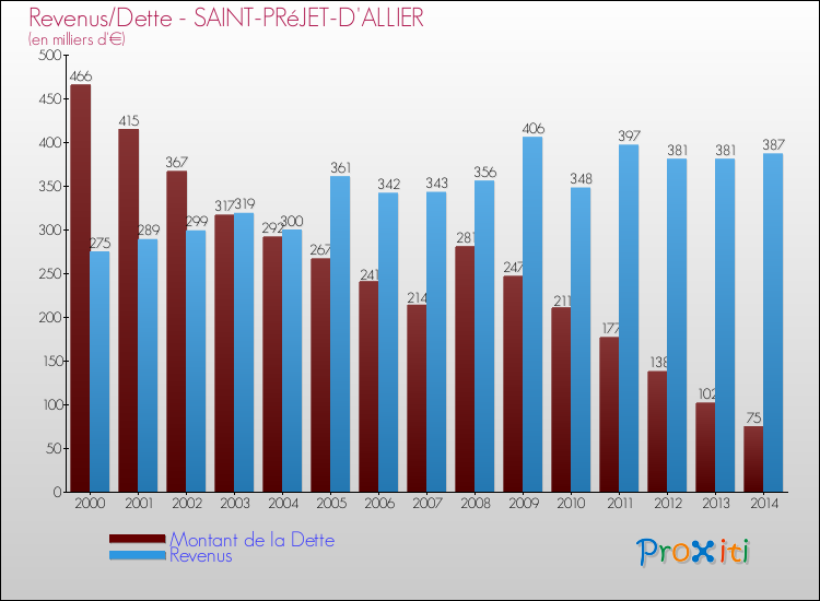 Evolution comparée de la dette et des revenus pour la commune de SAINT-PRéJET-D'ALLIER de 2000 à 2014 Comparaison de la dette et des revenus pour SAINT-PRéJET-D'ALLIER de 2000 à 2014