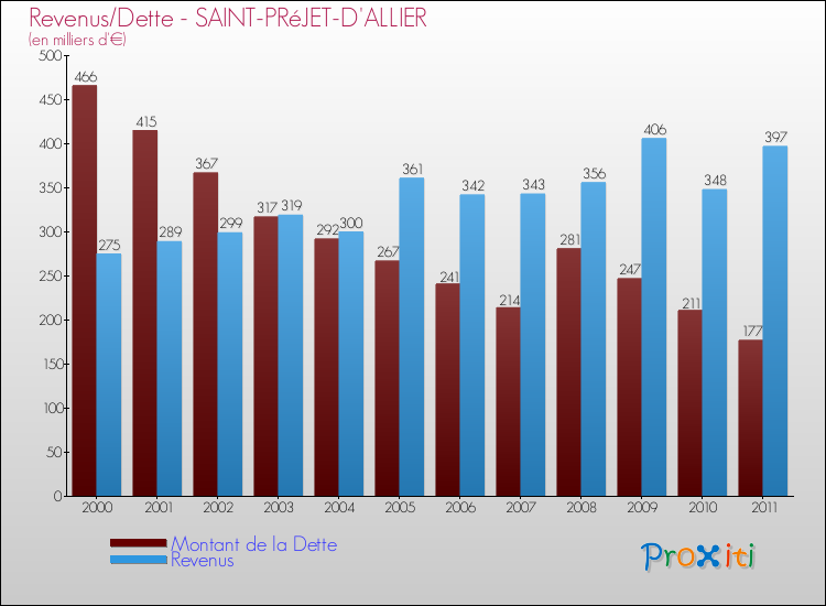 Evolution comparée de la dette et des revenus pour la commune de SAINT-PRéJET-D'ALLIER de 2000 à 2011 Comparaison de la dette et des revenus pour SAINT-PRéJET-D'ALLIER de 2000 à 2011
