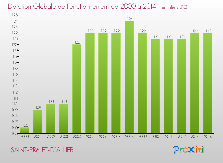 Evolution du montant de la Dotation Globale de Fonctionnement pour la commune de SAINT-PRéJET-D'ALLIER de 2000 à 2014 Evolution du montant de la Dotation Globale de Fonctionnement pour SAINT-PRéJET-D'ALLIER de 2000 à 2014