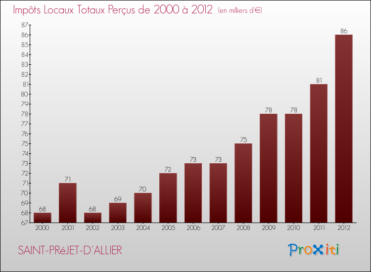 Evolution des Impôts Locaux pour la commune de SAINT-PRéJET-D'ALLIER de 2000 à 2012 Evolution des Impôts Locaux pour SAINT-PRéJET-D'ALLIER de 2000 à 2012