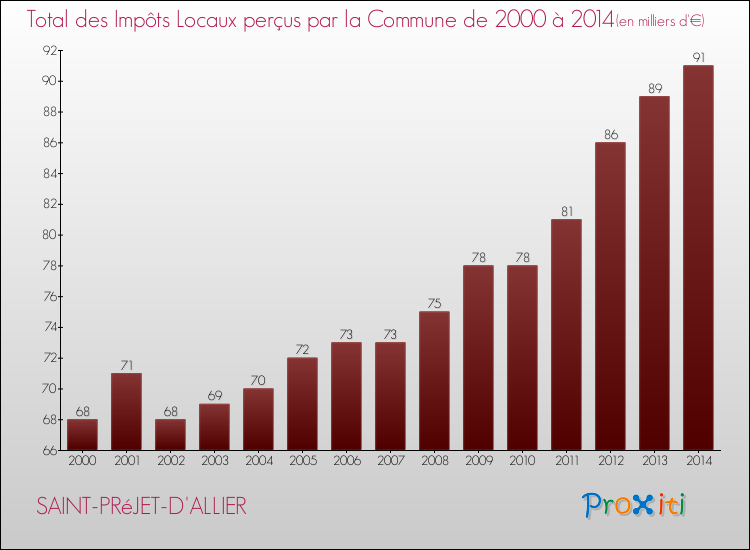 Evolution des Impôts Locaux pour la commune de SAINT-PRéJET-D'ALLIER de 2000 à 2014 Evolution des Impôts Locaux pour SAINT-PRéJET-D'ALLIER de 2000 à 2014