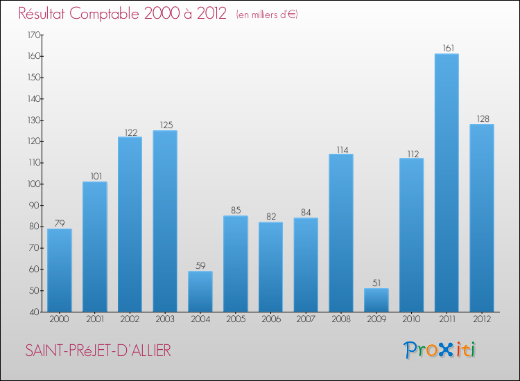 Evolution du résultat comptable pour la commune de SAINT-PRéJET-D'ALLIER de 2000 à 2012 Evolution du résultat comptable pour SAINT-PRéJET-D'ALLIER de 2000 à 2012