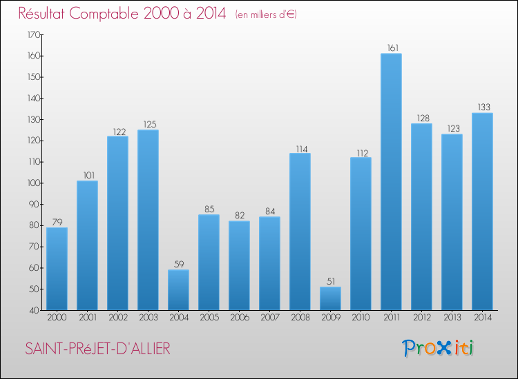 Evolution du résultat comptable pour la commune de SAINT-PRéJET-D'ALLIER de 2000 à 2014 Evolution du résultat comptable pour SAINT-PRéJET-D'ALLIER de 2000 à 2014