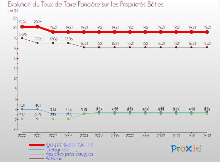 Evolution du taux de la taxe foncière sur le bati pour SAINT-PRéJET-D'ALLIER et les communes proches de 2000 à 2012 Comparaison des taux de taxe foncière sur le bati pour SAINT-PRéJET-D'ALLIER et les communes voisines de 2000 à 2012