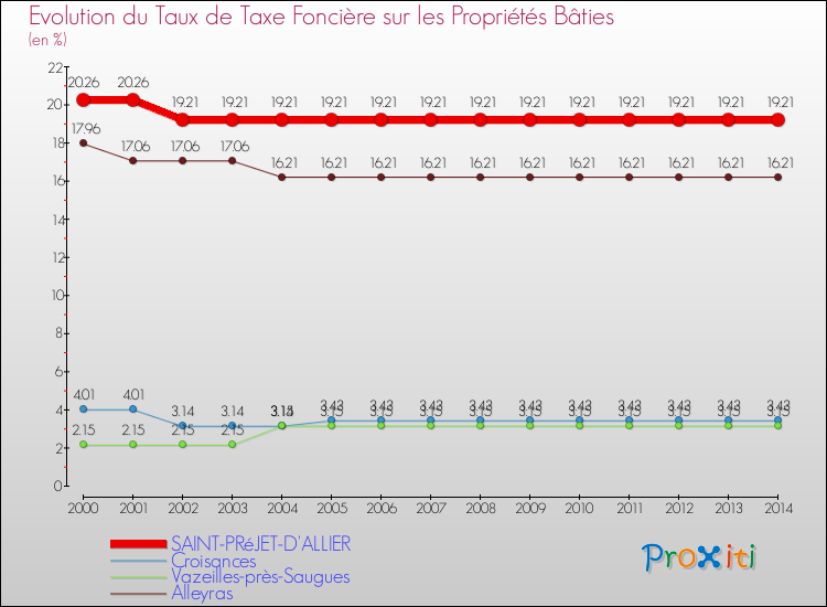 Evolution du taux de la taxe foncière sur le bati pour SAINT-PRéJET-D'ALLIER et les communes proches de 2000 à 2014 Comparaison des taux de taxe foncière sur le bati pour SAINT-PRéJET-D'ALLIER et les communes voisines de 2000 à 2014