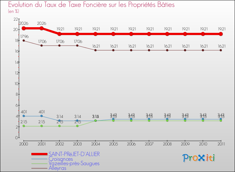 Evolution du taux de la taxe foncière sur le bati pour SAINT-PRéJET-D'ALLIER et les communes proches Comparaison des taux de taxe foncière sur le bati pour SAINT-PRéJET-D'ALLIER et les communes voisines