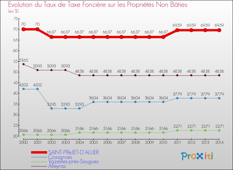 Evolution du taux de la taxe foncière sur les immeubles et terrains non batis pour SAINT-PRéJET-D'ALLIER et les communes proches de 2000 à 2014 Comparaison des taux de la taxe foncière sur les immeubles et terrains non batis pour SAINT-PRéJET-D'ALLIER et les communes voisines de 2000 à 2014