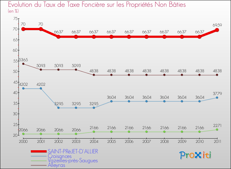 Evolution du taux de la taxe foncière sur les immeubles et terrains non batis pour SAINT-PRéJET-D'ALLIER et les communes proches Comparaison des taux de la taxe foncière sur les immeubles et terrains non batis pour SAINT-PRéJET-D'ALLIER et les communes voisines